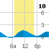 St. Michaels tide chart for Tuesday, December 10, 2024