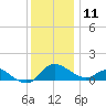 St. Michaels tide chart for Wednesday, December 11, 2024