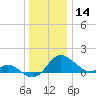 St. Michaels tide chart for Saturday, December 14, 2024