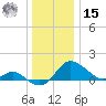 St. Michaels tide chart for Sunday, December 15, 2024