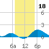 St. Michaels tide chart for Wednesday, December 18, 2024