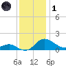 St. Michaels tide chart for Sunday, December 1, 2024