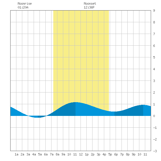 St. Michaels tide chart for Tuesday, December 24, 2024