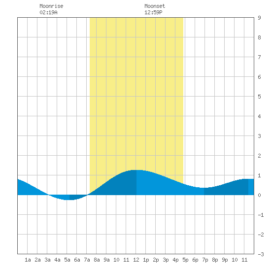 St. Michaels tide chart for Wednesday, December 25, 2024