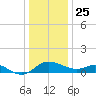 St. Michaels tide chart for Wednesday, December 25, 2024