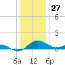 St. Michaels tide chart for Friday, December 27, 2024