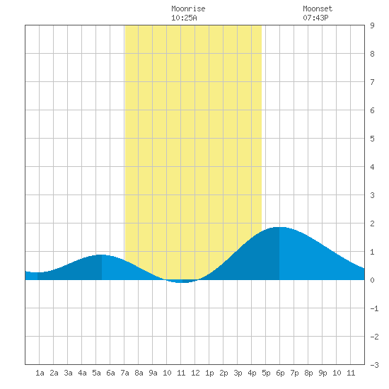 St. Michaels tide chart for Wednesday, December 4, 2024