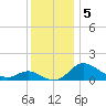 St. Michaels tide chart for Thursday, December 5, 2024