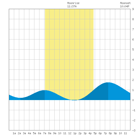 St. Michaels tide chart for Friday, December 6, 2024