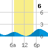 St. Michaels tide chart for Friday, December 6, 2024