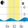 St. Michaels tide chart for Sunday, December 8, 2024