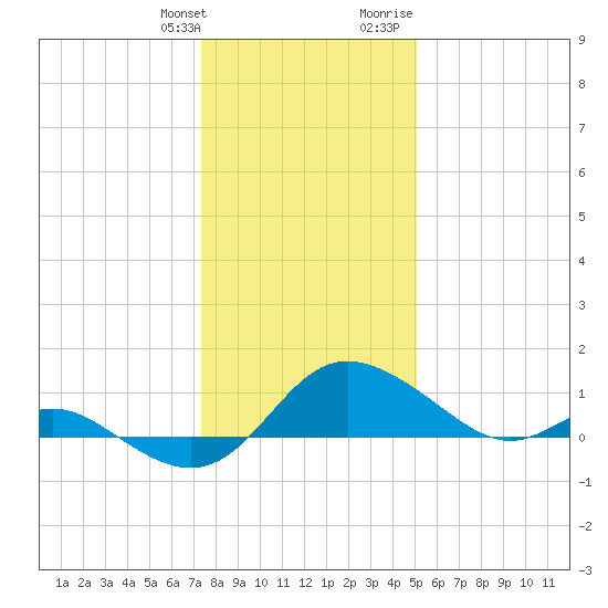 St. Michaels tide chart for Saturday, January 11, 2025