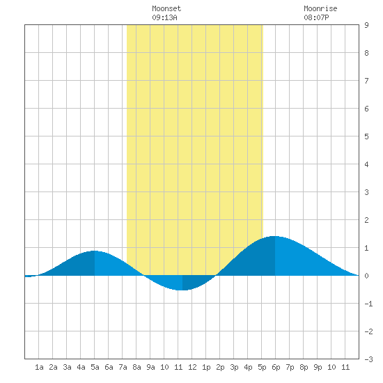 St. Michaels tide chart for Thursday, January 16, 2025
