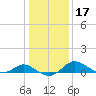 St. Michaels tide chart for Friday, January 17, 2025