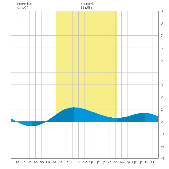 St. Michaels tide chart for Wednesday, January 22, 2025