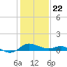 St. Michaels tide chart for Wednesday, January 22, 2025