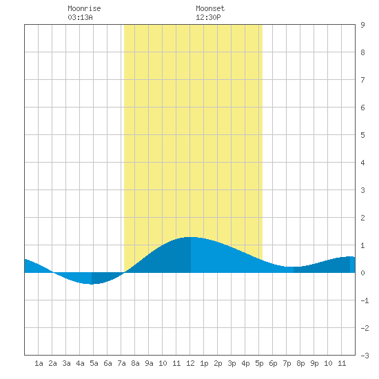 St. Michaels tide chart for Friday, January 24, 2025