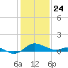 St. Michaels tide chart for Friday, January 24, 2025