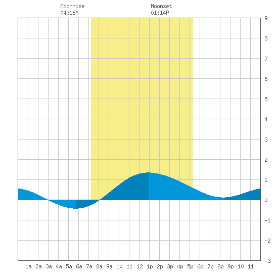St. Michaels tide chart for Saturday, January 25, 2025
