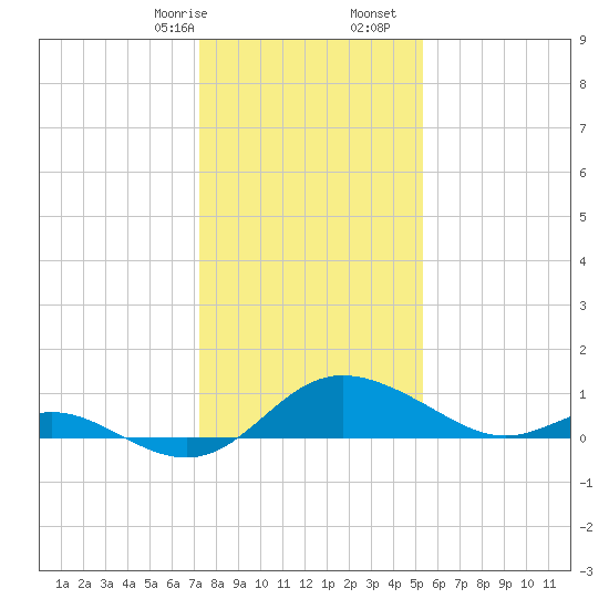 St. Michaels tide chart for Sunday, January 26, 2025