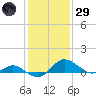 St. Michaels tide chart for Wednesday, January 29, 2025