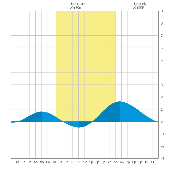 St. Michaels tide chart for Thursday, January 2, 2025