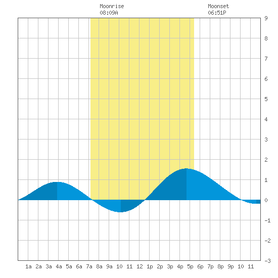 St. Michaels tide chart for Thursday, January 30, 2025
