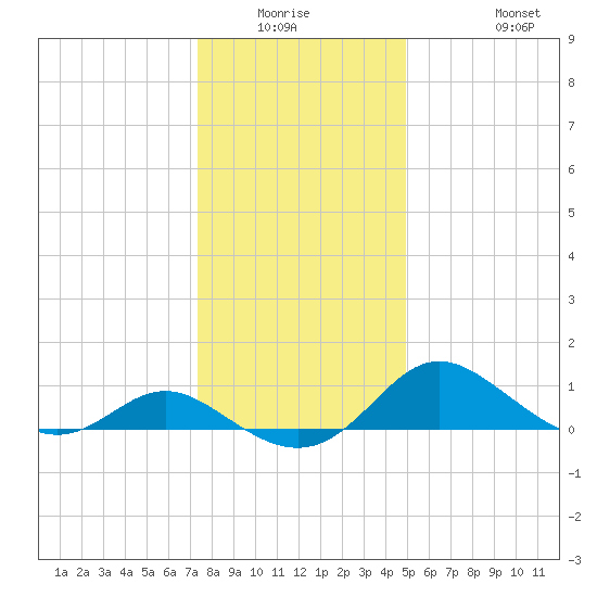 St. Michaels tide chart for Friday, January 3, 2025