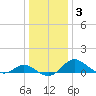 St. Michaels tide chart for Friday, January 3, 2025