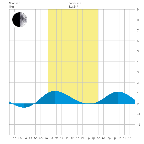 St. Michaels tide chart for Monday, January 6, 2025