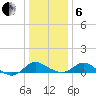 St. Michaels tide chart for Monday, January 6, 2025