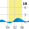 St. Michaels tide chart for Monday, February 10, 2025
