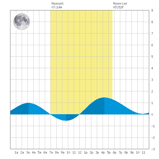 St. Michaels tide chart for Wednesday, February 12, 2025