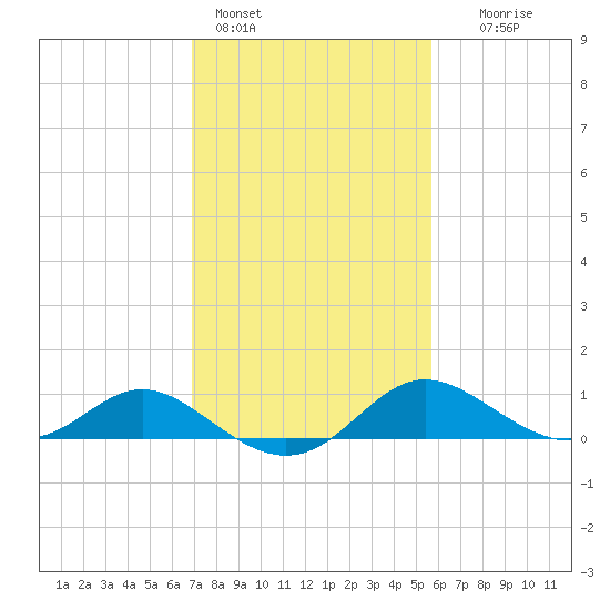 St. Michaels tide chart for Friday, February 14, 2025