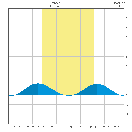 St. Michaels tide chart for Sunday, February 16, 2025