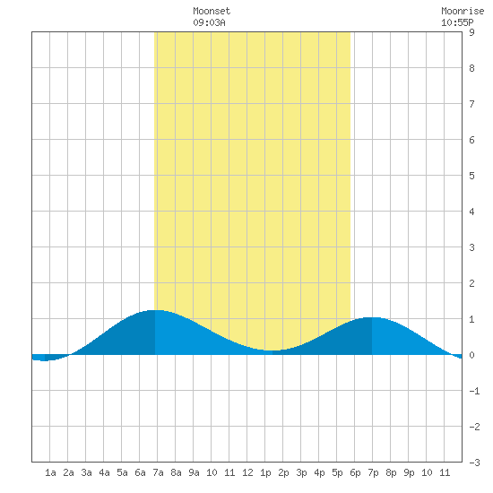 St. Michaels tide chart for Monday, February 17, 2025