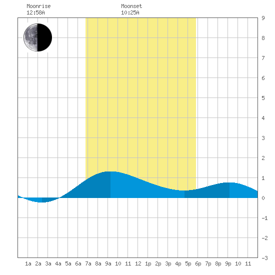 St. Michaels tide chart for Thursday, February 20, 2025