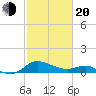 St. Michaels tide chart for Thursday, February 20, 2025