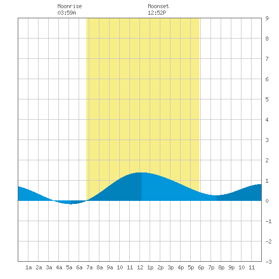 St. Michaels tide chart for Sunday, February 23, 2025