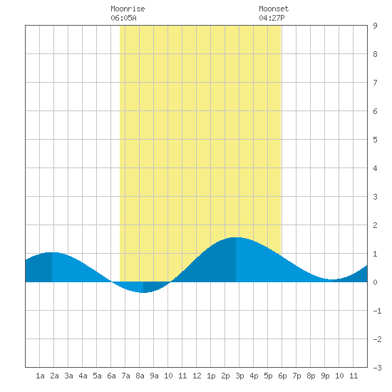 St. Michaels tide chart for Wednesday, February 26, 2025