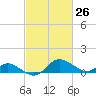St. Michaels tide chart for Wednesday, February 26, 2025