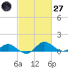 St. Michaels tide chart for Thursday, February 27, 2025