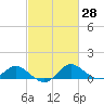St. Michaels tide chart for Friday, February 28, 2025