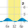 St. Michaels tide chart for Sunday, February 2, 2025