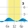 St. Michaels tide chart for Monday, February 3, 2025