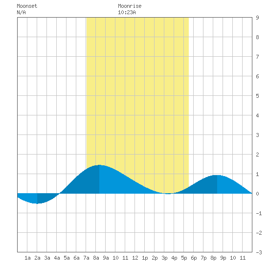 St. Michaels tide chart for Tuesday, February 4, 2025