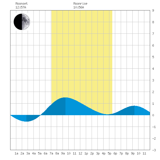 St. Michaels tide chart for Wednesday, February 5, 2025