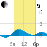 St. Michaels tide chart for Wednesday, February 5, 2025