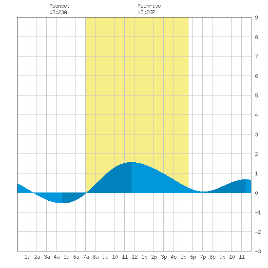St. Michaels tide chart for Friday, February 7, 2025