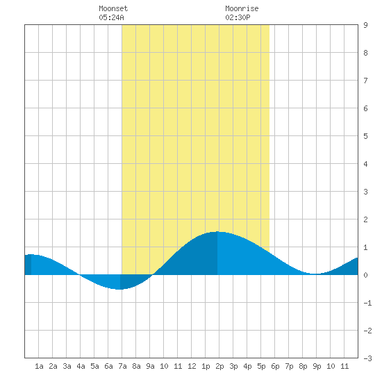 St. Michaels tide chart for Sunday, February 9, 2025